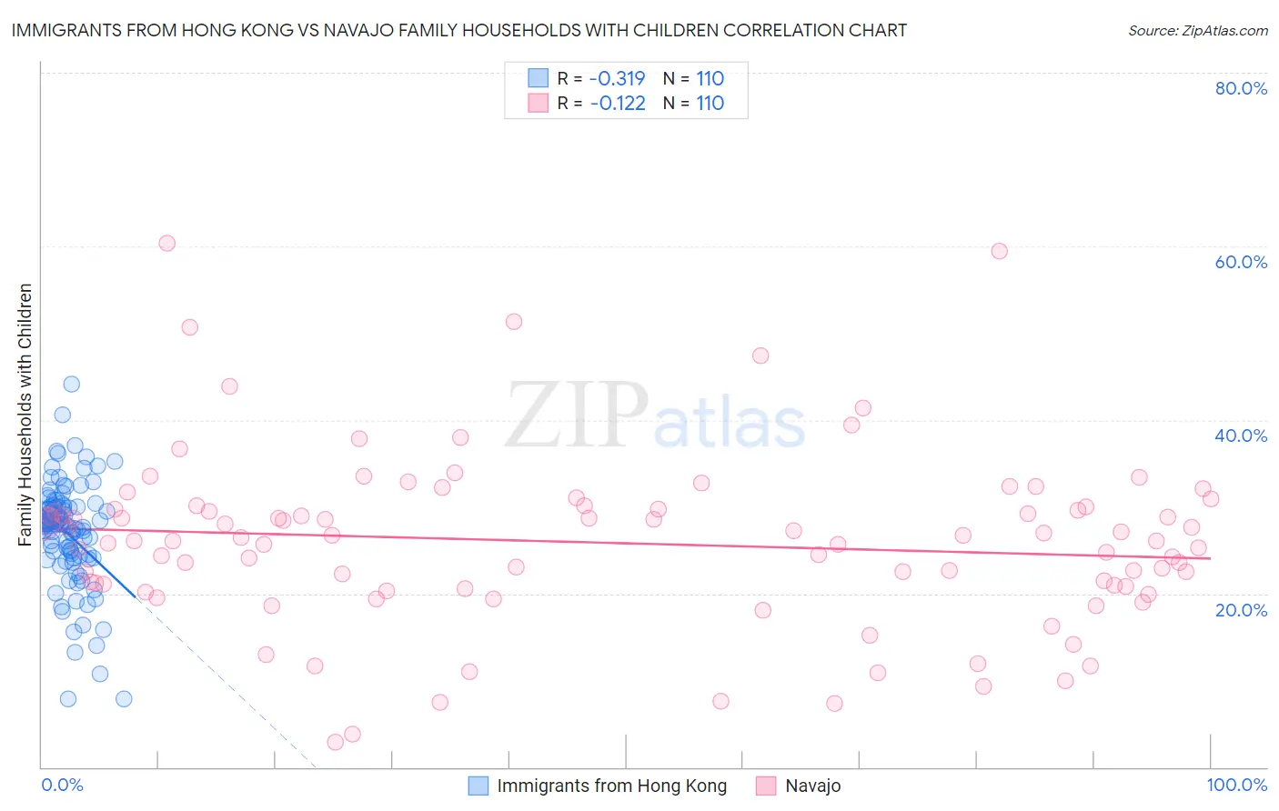Immigrants from Hong Kong vs Navajo Family Households with Children