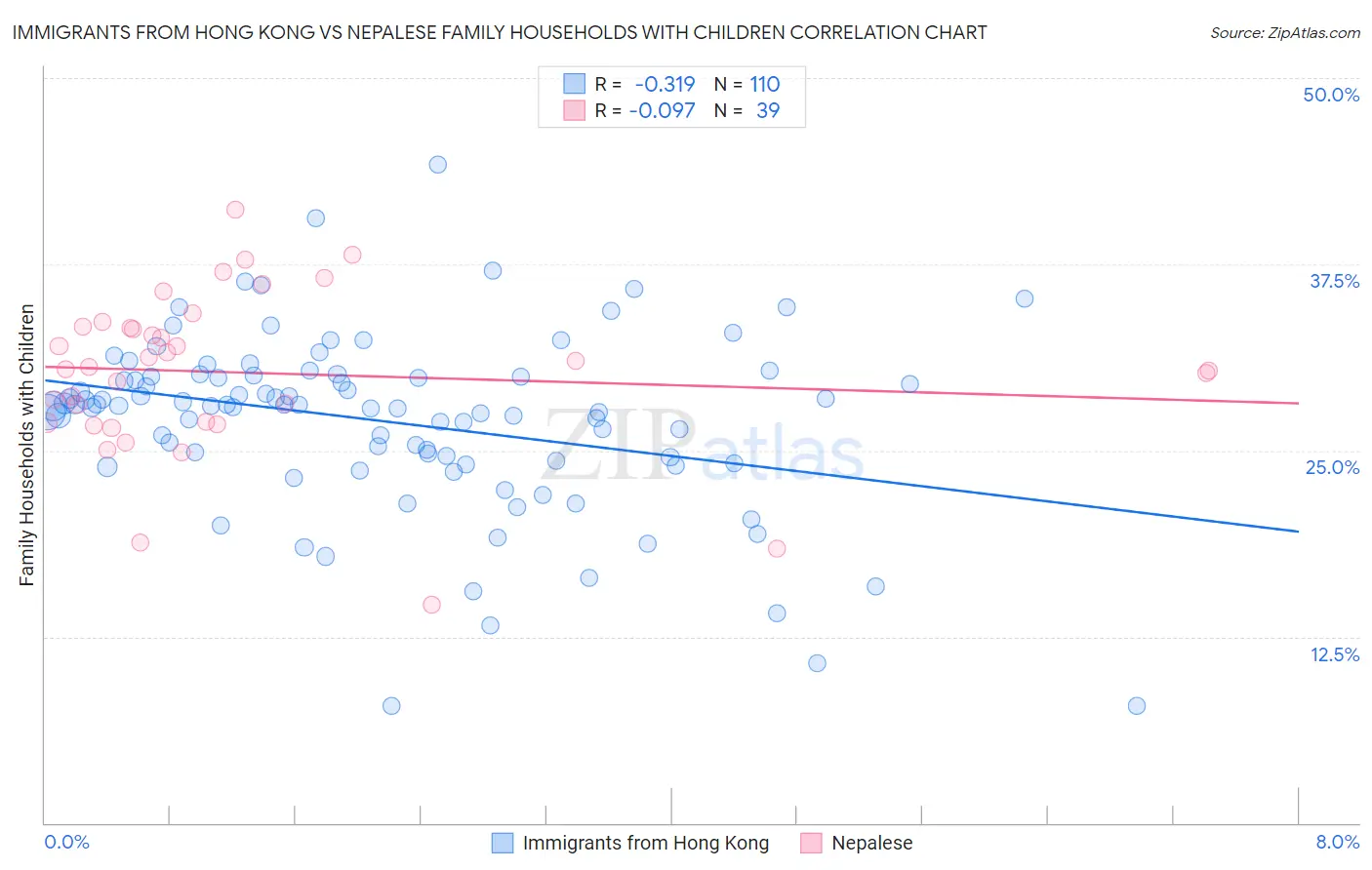 Immigrants from Hong Kong vs Nepalese Family Households with Children
