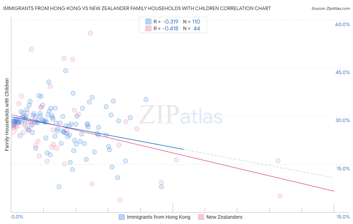 Immigrants from Hong Kong vs New Zealander Family Households with Children