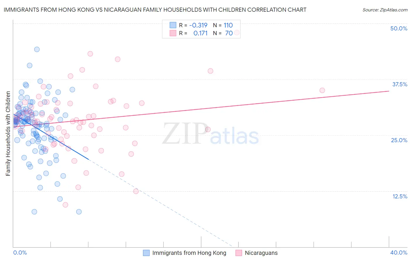 Immigrants from Hong Kong vs Nicaraguan Family Households with Children