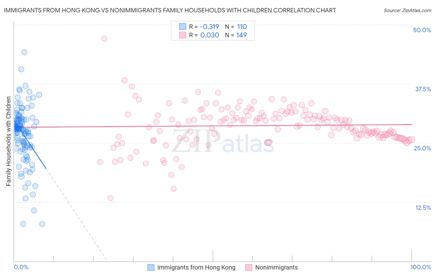 Immigrants from Hong Kong vs Nonimmigrants Family Households with Children
