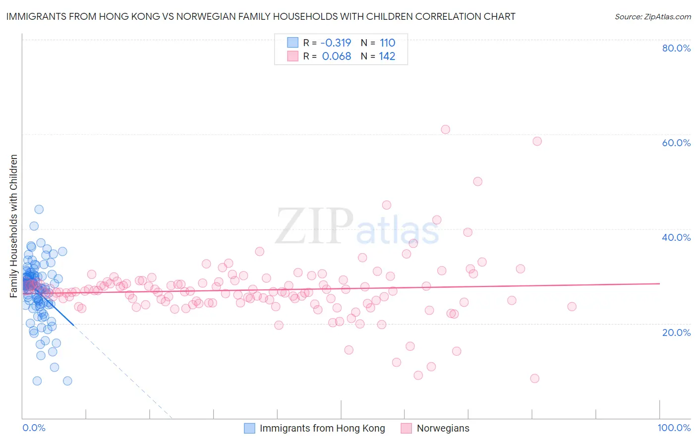 Immigrants from Hong Kong vs Norwegian Family Households with Children