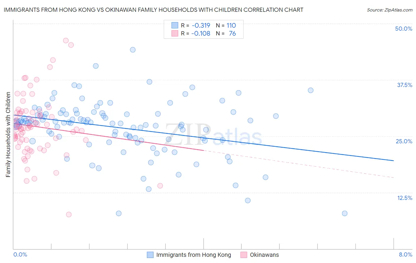 Immigrants from Hong Kong vs Okinawan Family Households with Children