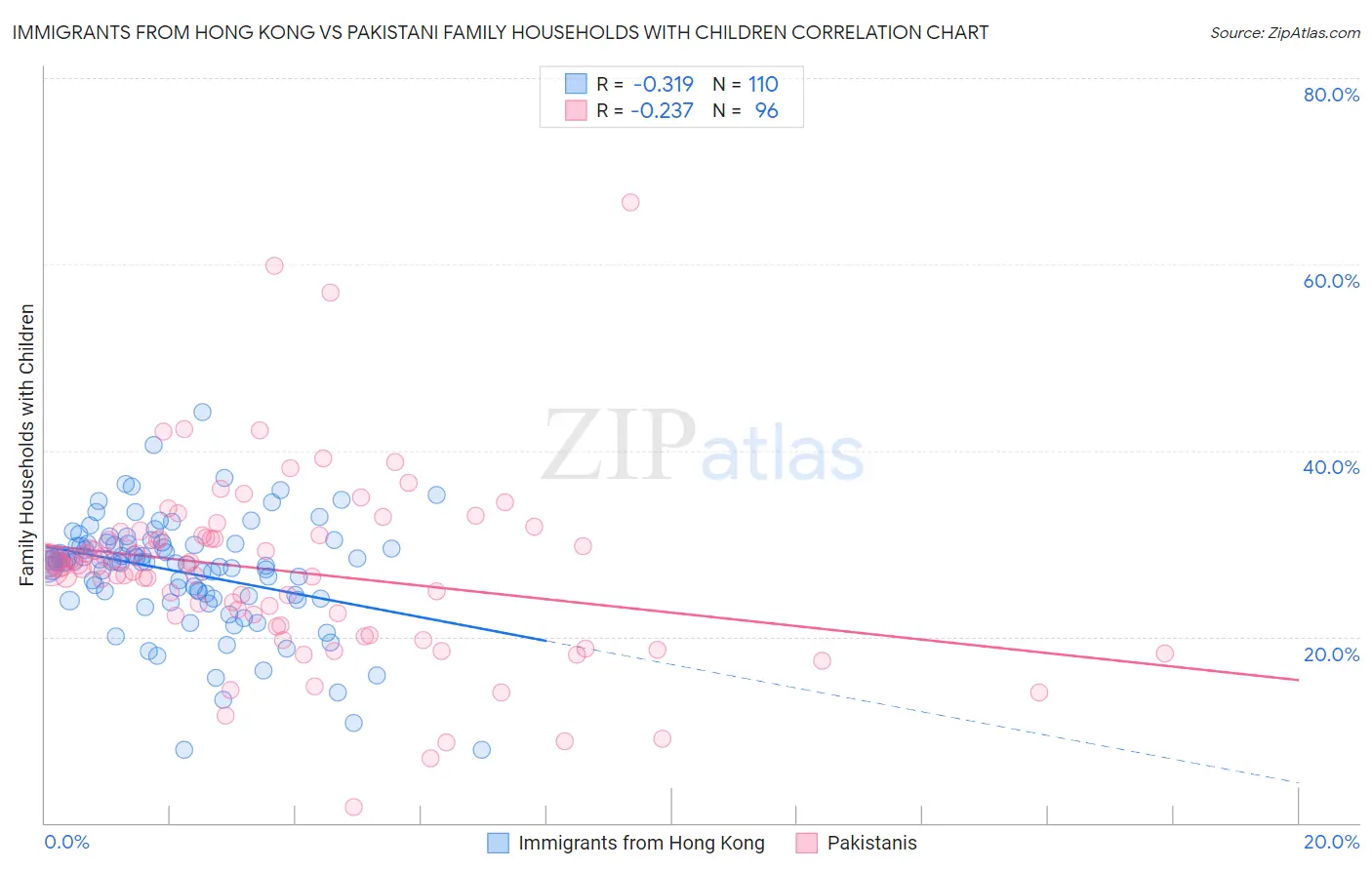 Immigrants from Hong Kong vs Pakistani Family Households with Children