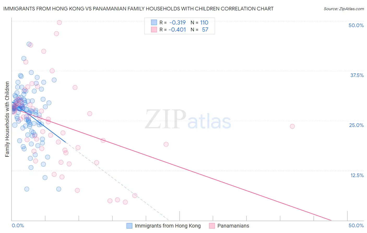 Immigrants from Hong Kong vs Panamanian Family Households with Children