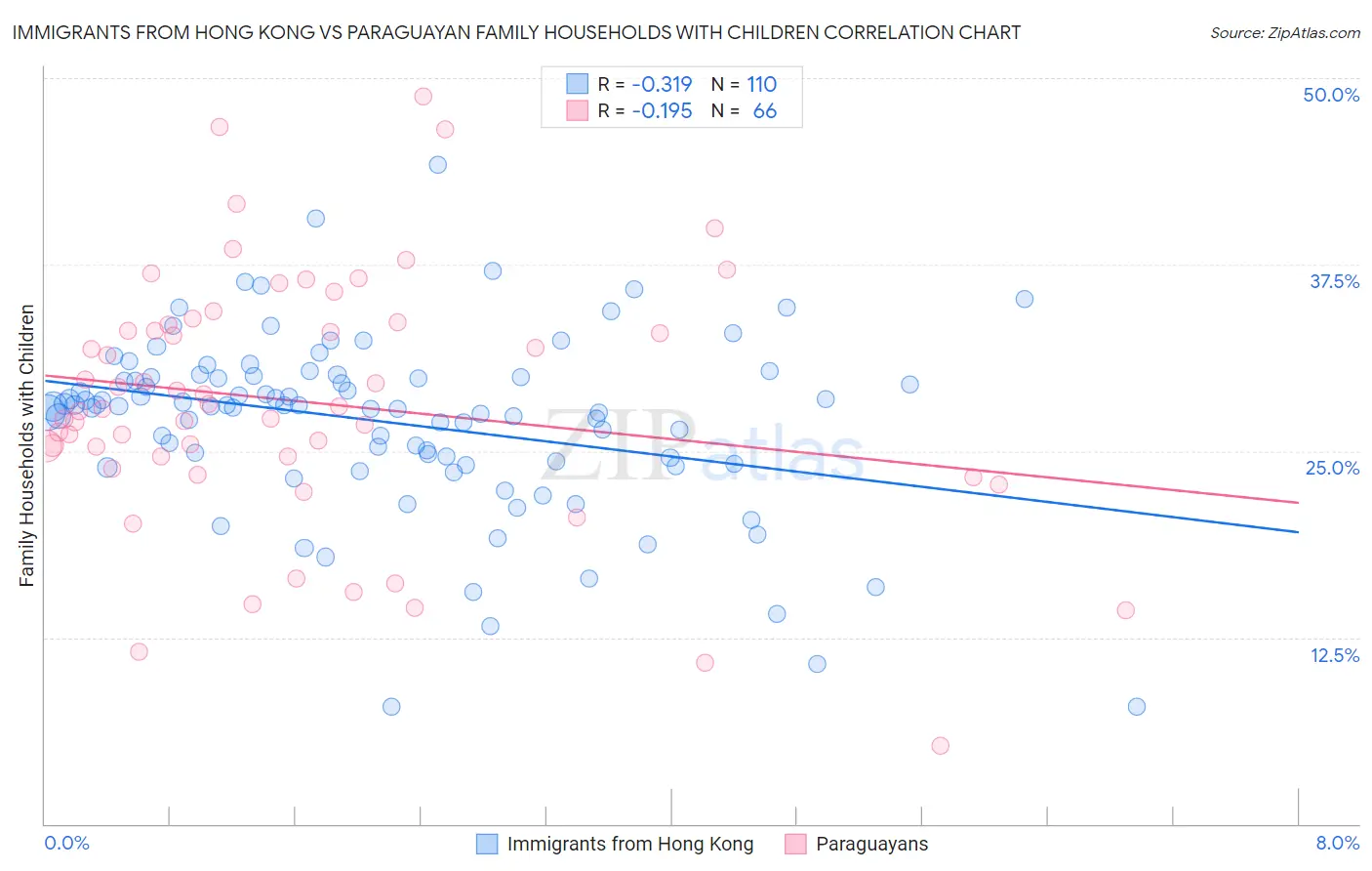 Immigrants from Hong Kong vs Paraguayan Family Households with Children