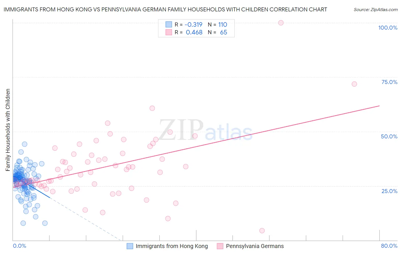 Immigrants from Hong Kong vs Pennsylvania German Family Households with Children