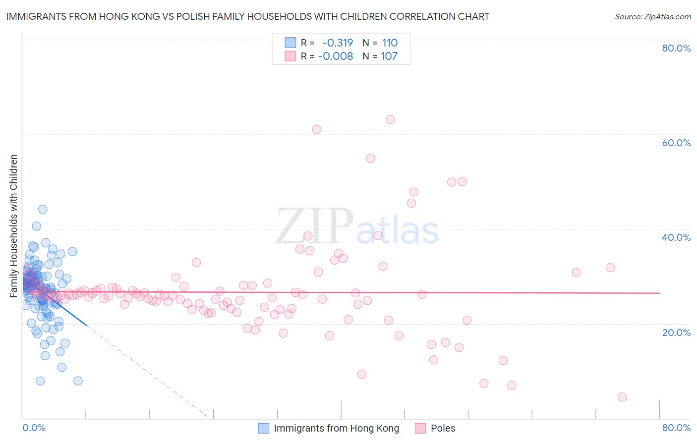 Immigrants from Hong Kong vs Polish Family Households with Children