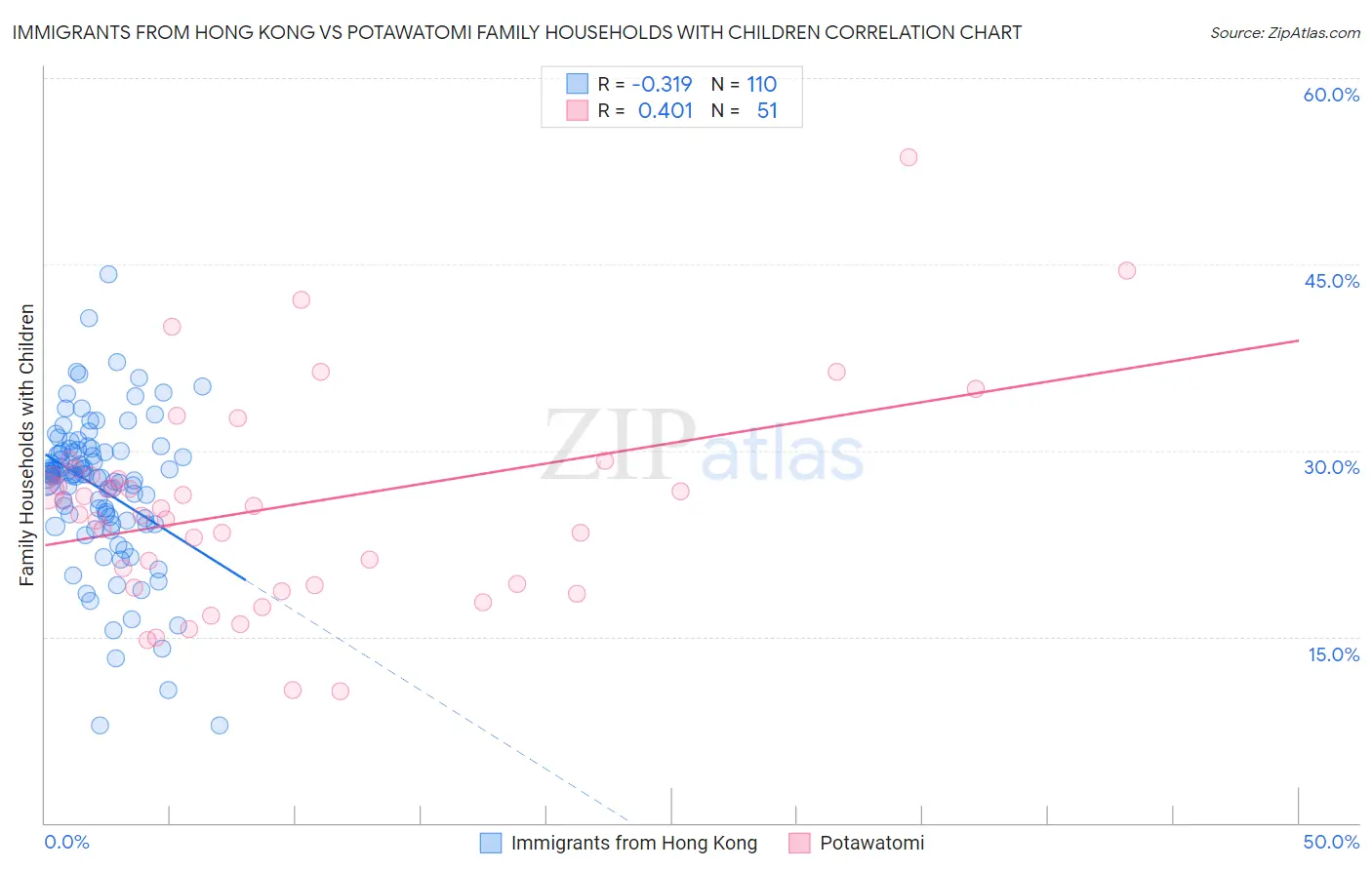 Immigrants from Hong Kong vs Potawatomi Family Households with Children