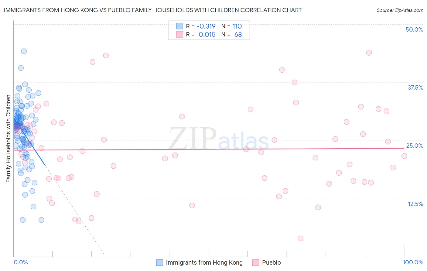 Immigrants from Hong Kong vs Pueblo Family Households with Children