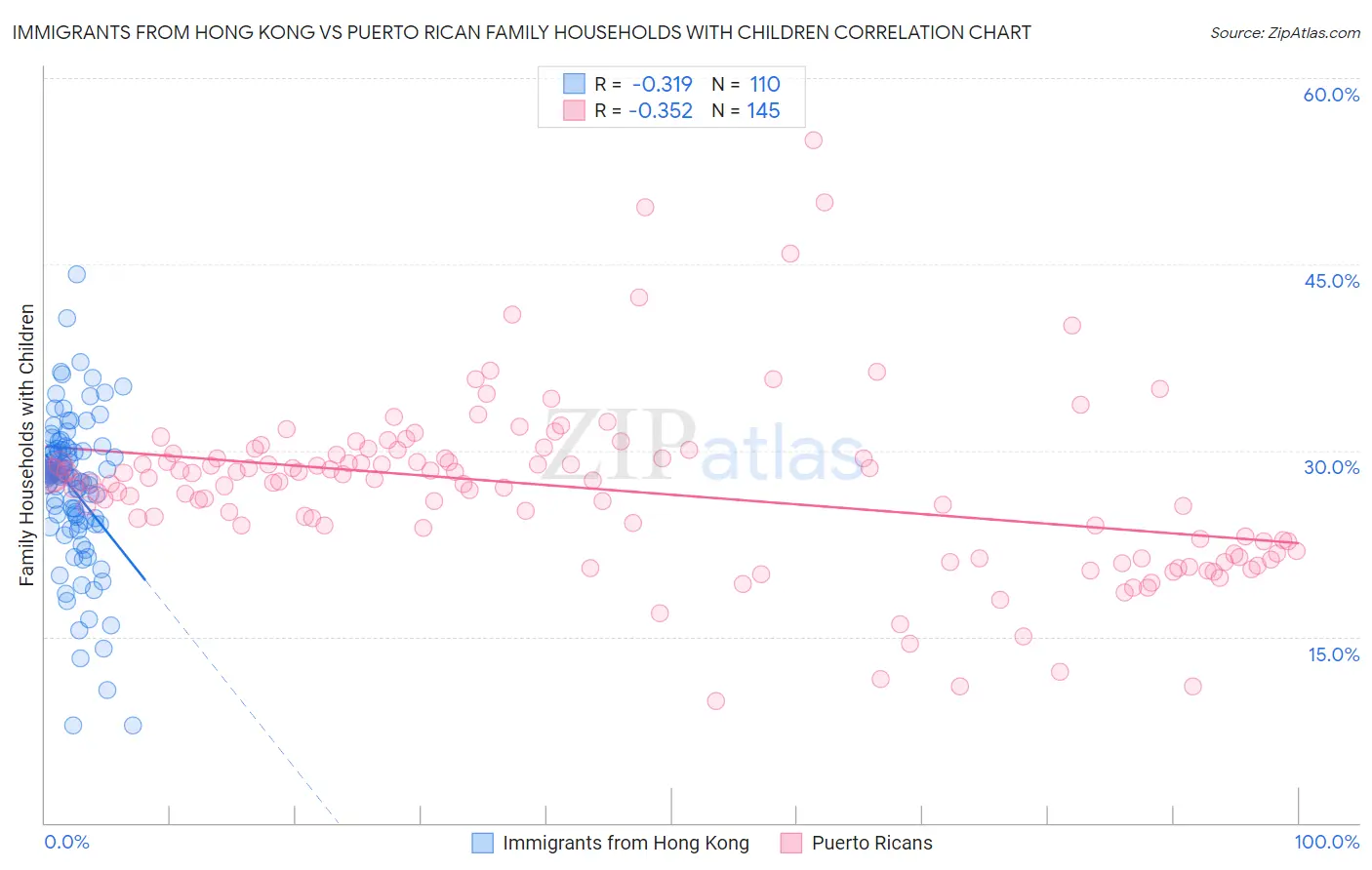 Immigrants from Hong Kong vs Puerto Rican Family Households with Children