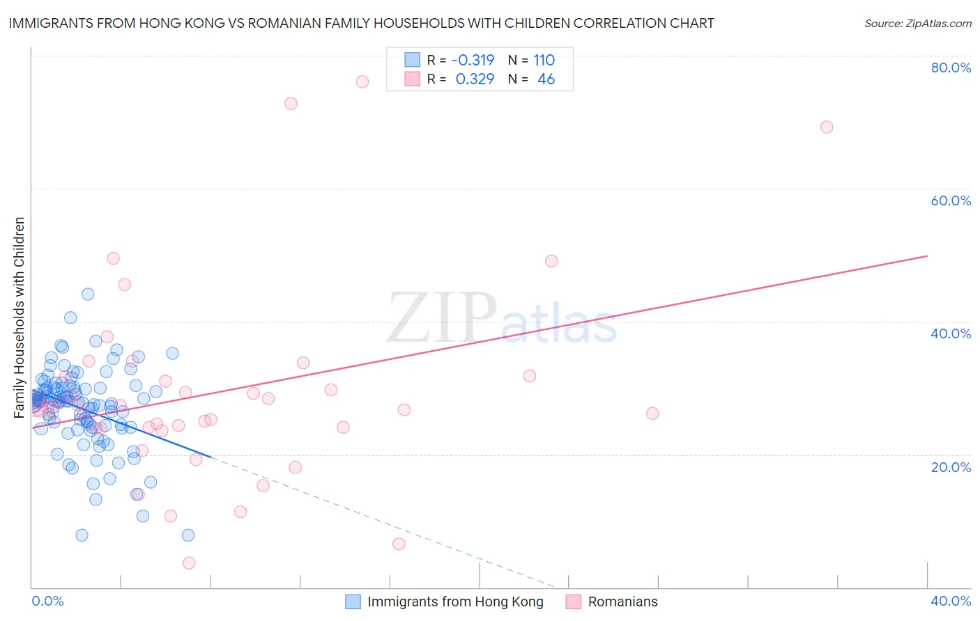 Immigrants from Hong Kong vs Romanian Family Households with Children