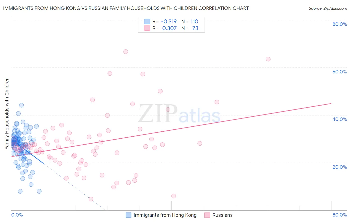 Immigrants from Hong Kong vs Russian Family Households with Children