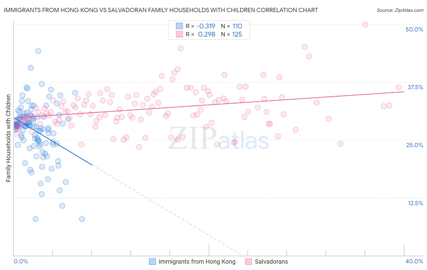 Immigrants from Hong Kong vs Salvadoran Family Households with Children