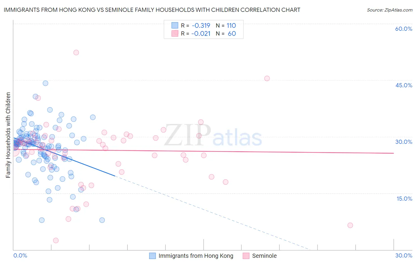 Immigrants from Hong Kong vs Seminole Family Households with Children