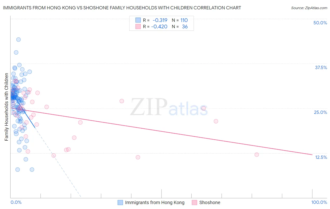 Immigrants from Hong Kong vs Shoshone Family Households with Children
