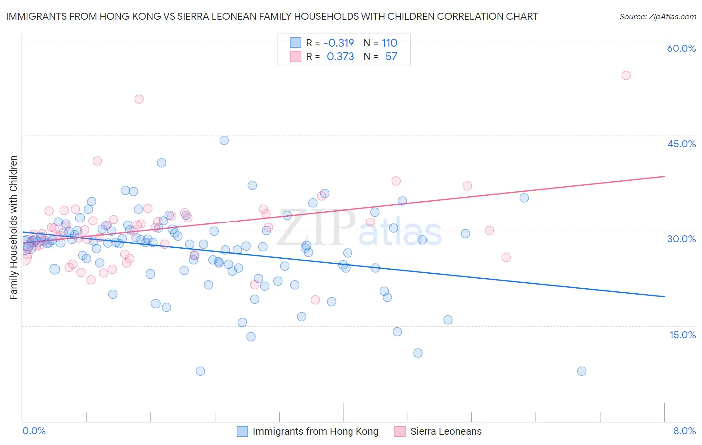 Immigrants from Hong Kong vs Sierra Leonean Family Households with Children