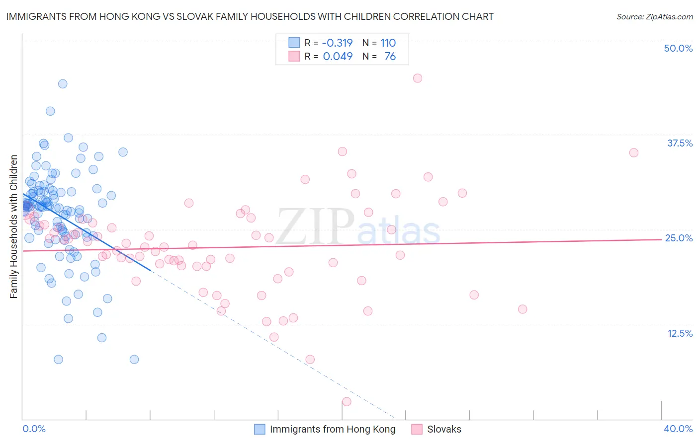 Immigrants from Hong Kong vs Slovak Family Households with Children