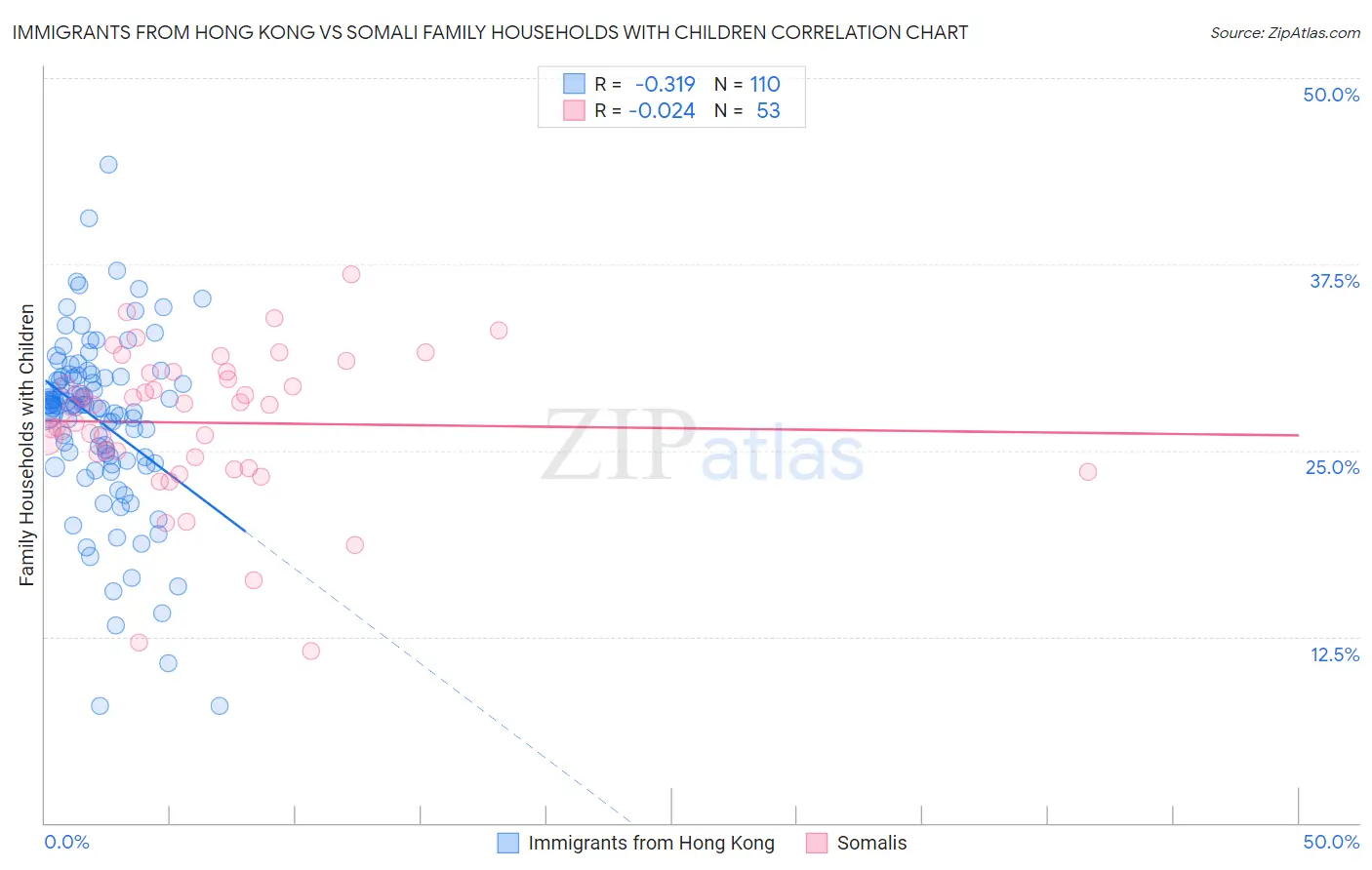 Immigrants from Hong Kong vs Somali Family Households with Children