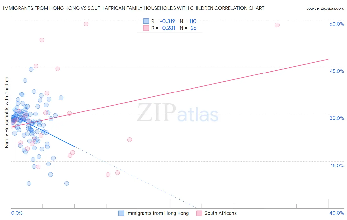 Immigrants from Hong Kong vs South African Family Households with Children