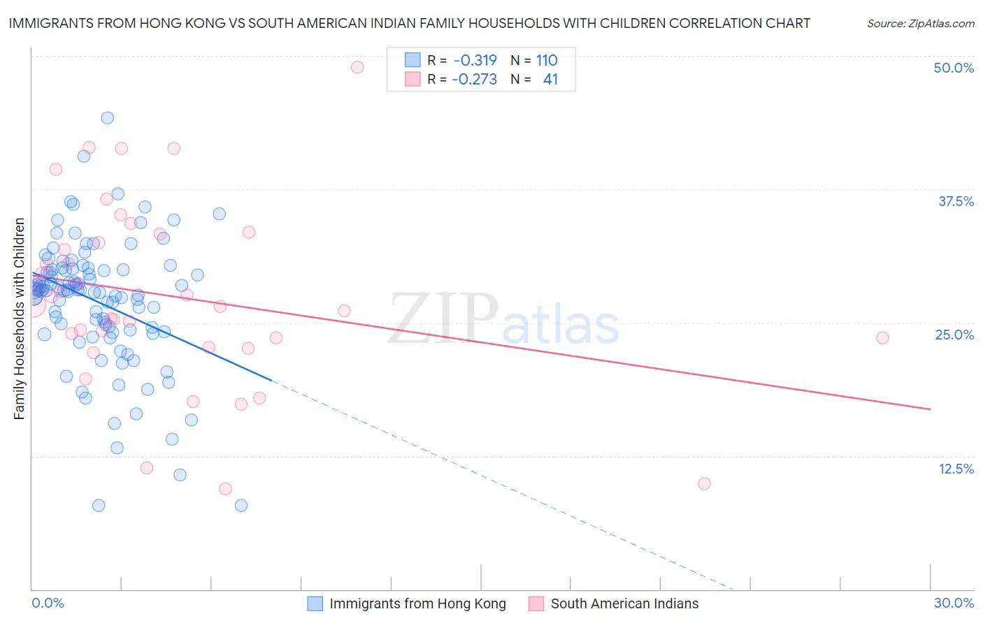 Immigrants from Hong Kong vs South American Indian Family Households with Children