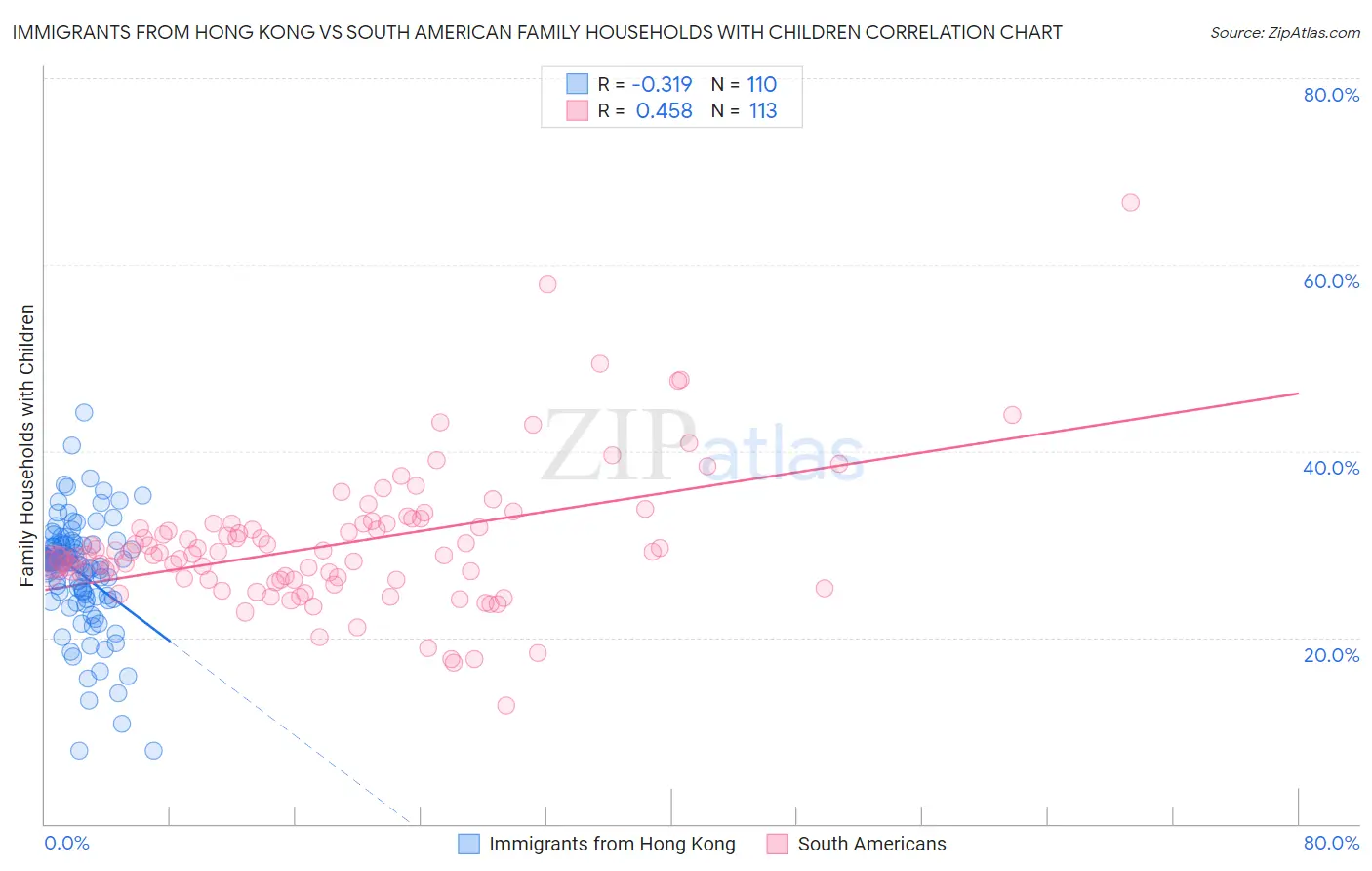 Immigrants from Hong Kong vs South American Family Households with Children