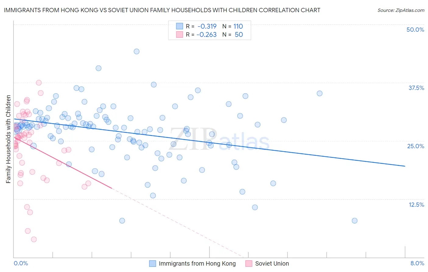 Immigrants from Hong Kong vs Soviet Union Family Households with Children