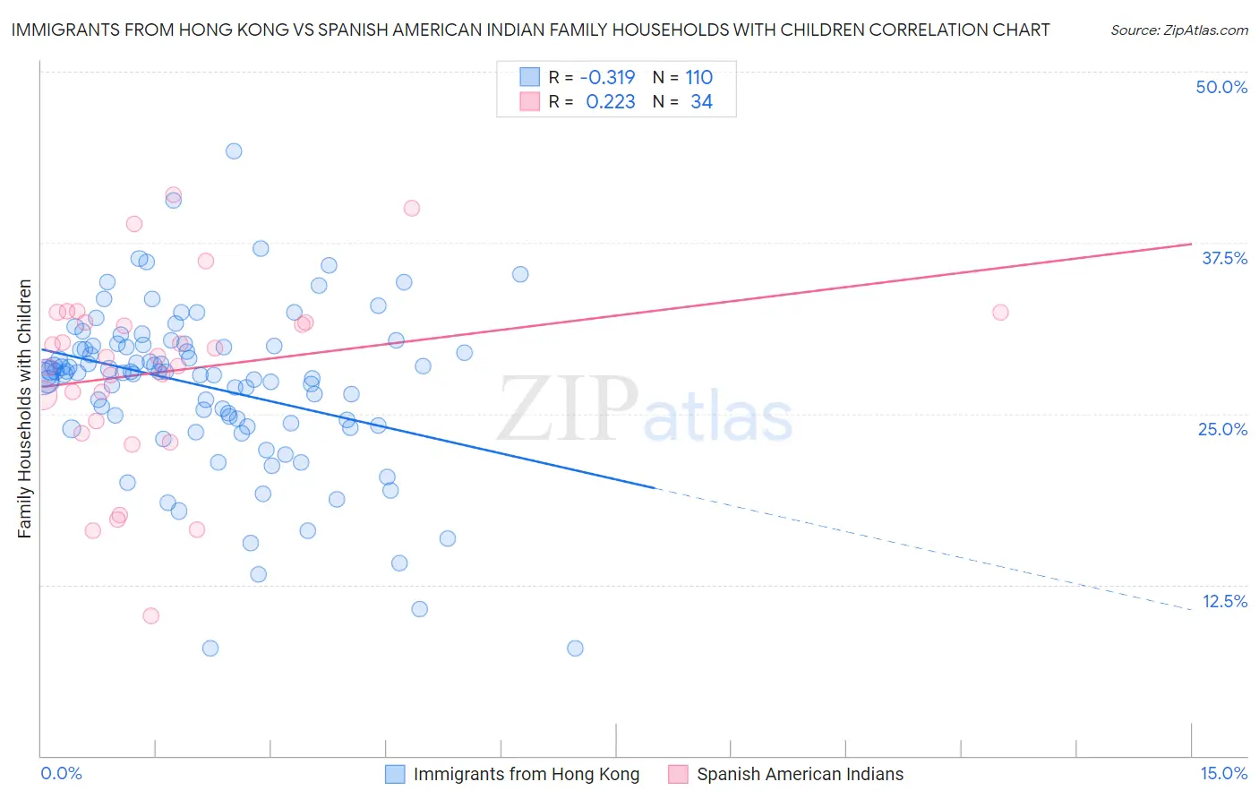 Immigrants from Hong Kong vs Spanish American Indian Family Households with Children