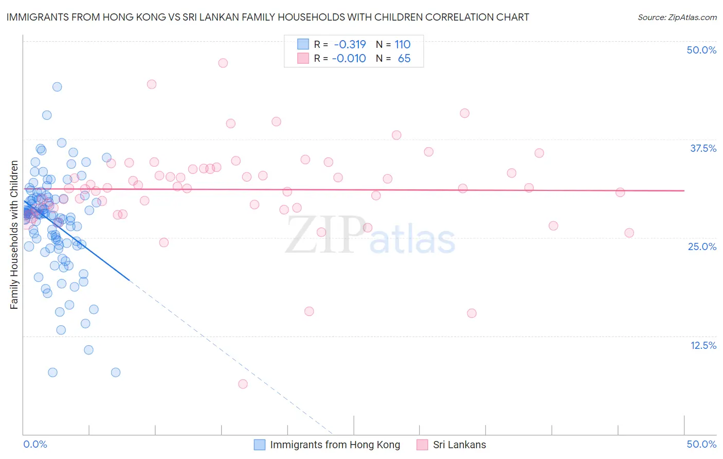 Immigrants from Hong Kong vs Sri Lankan Family Households with Children