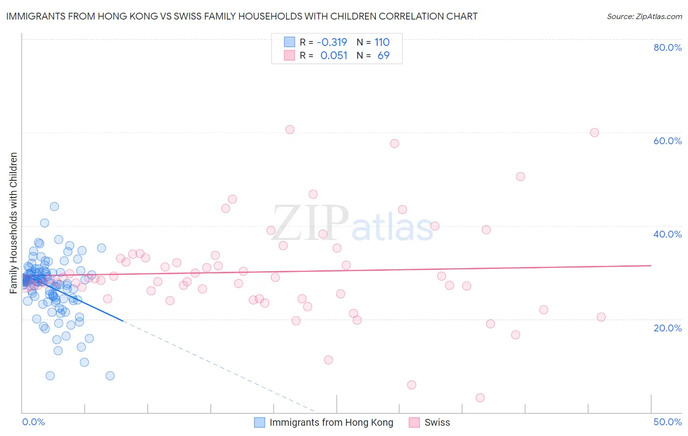 Immigrants from Hong Kong vs Swiss Family Households with Children