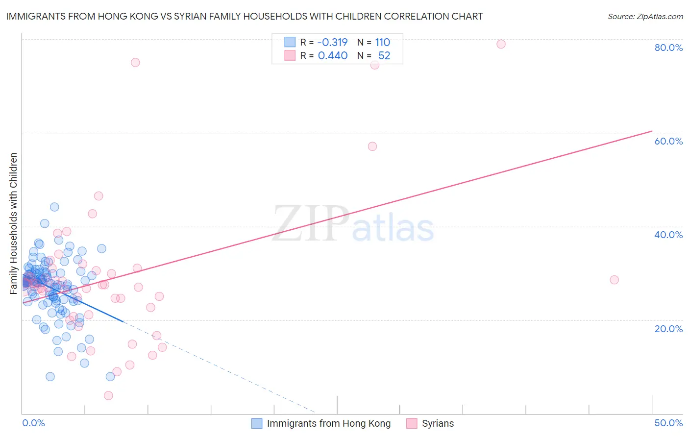Immigrants from Hong Kong vs Syrian Family Households with Children