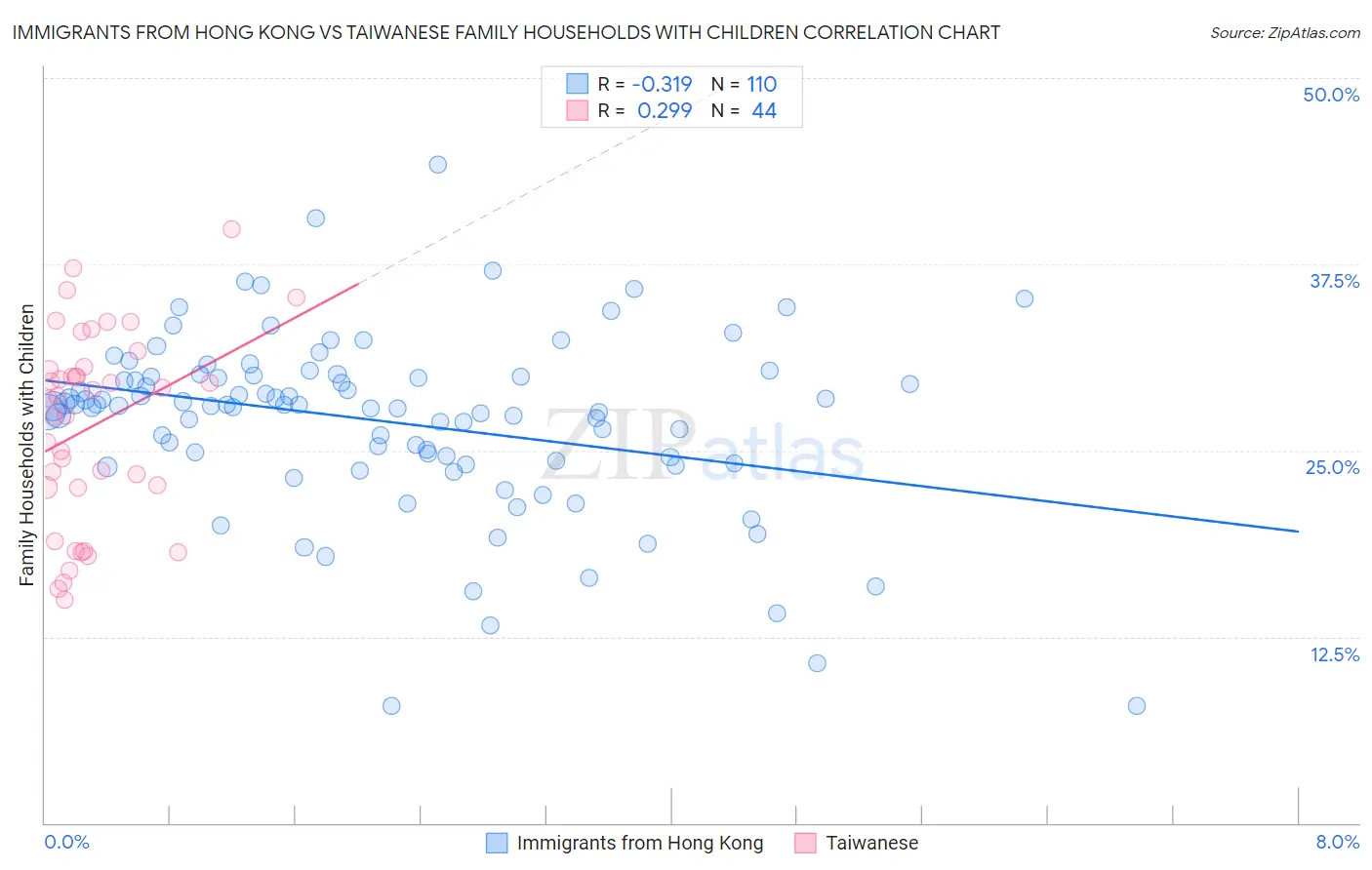 Immigrants from Hong Kong vs Taiwanese Family Households with Children