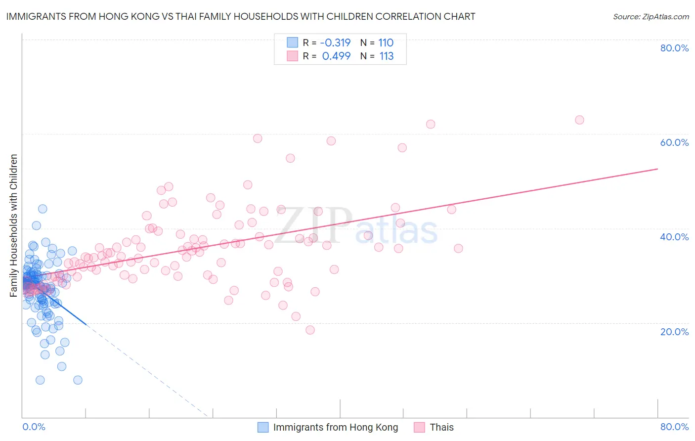 Immigrants from Hong Kong vs Thai Family Households with Children