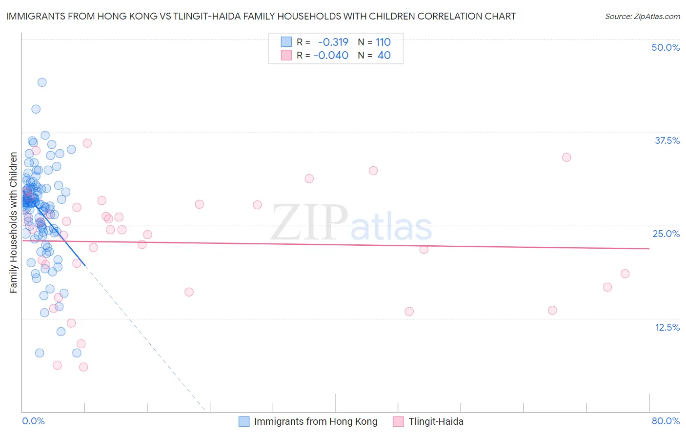 Immigrants from Hong Kong vs Tlingit-Haida Family Households with Children