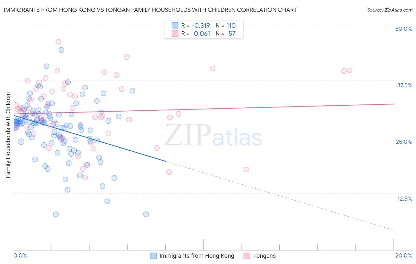 Immigrants from Hong Kong vs Tongan Family Households with Children