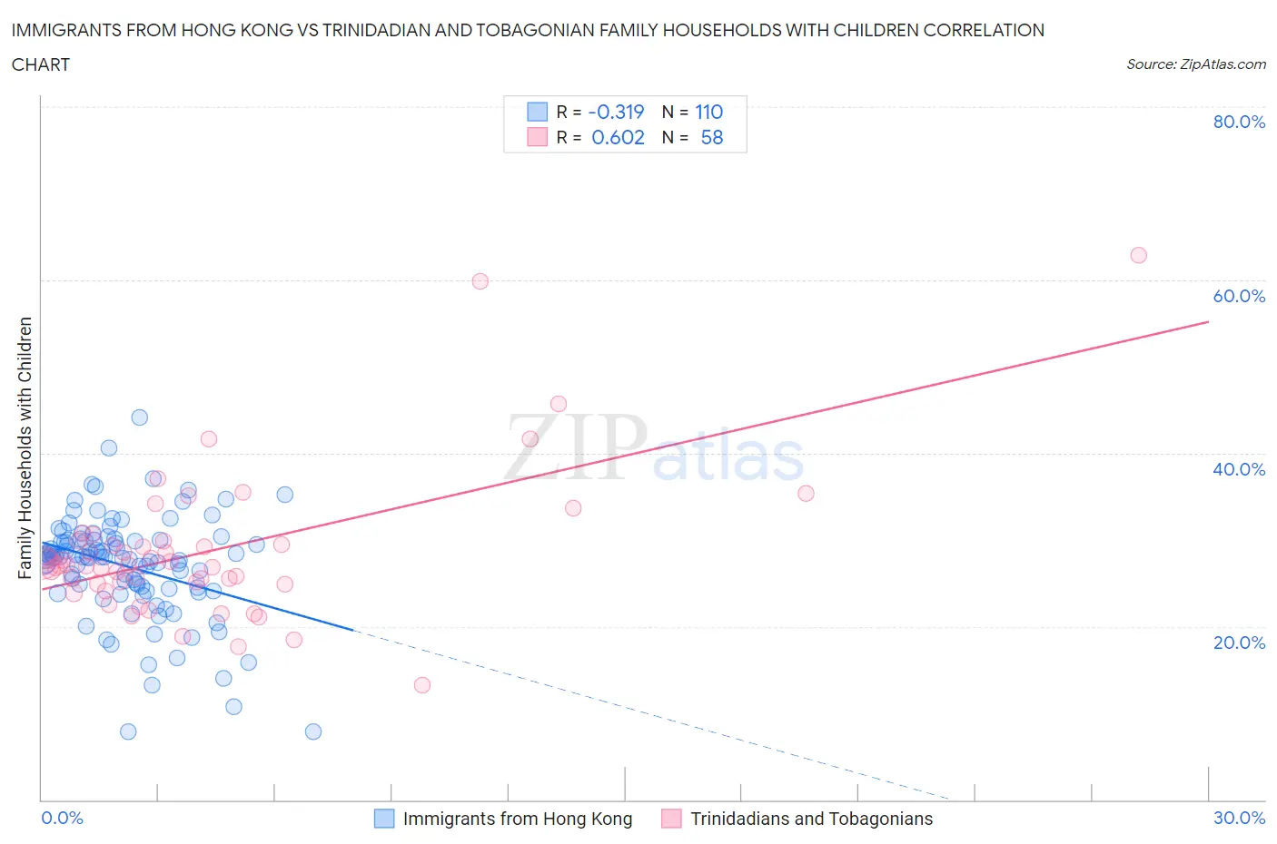 Immigrants from Hong Kong vs Trinidadian and Tobagonian Family Households with Children