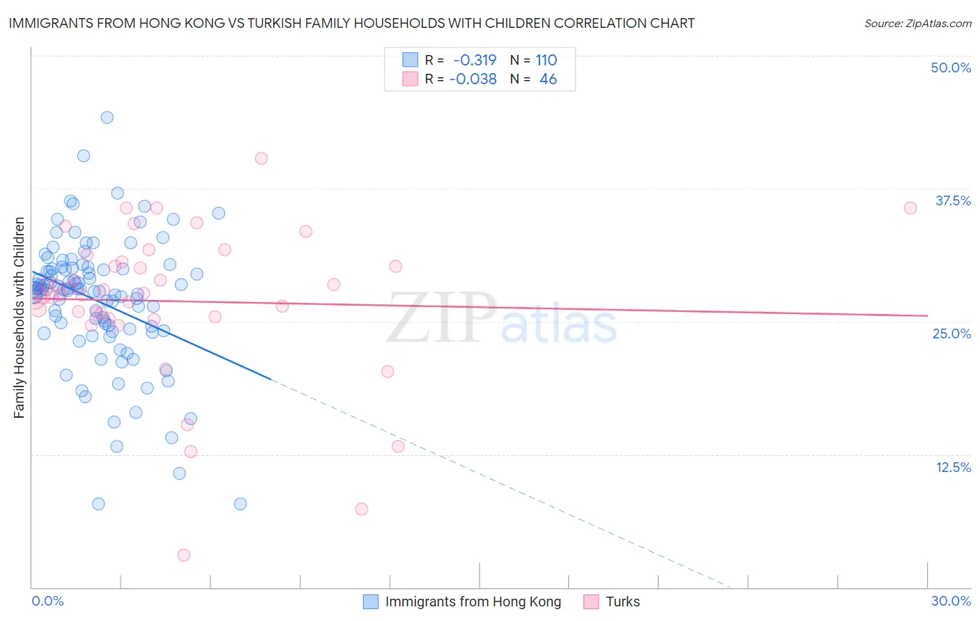 Immigrants from Hong Kong vs Turkish Family Households with Children