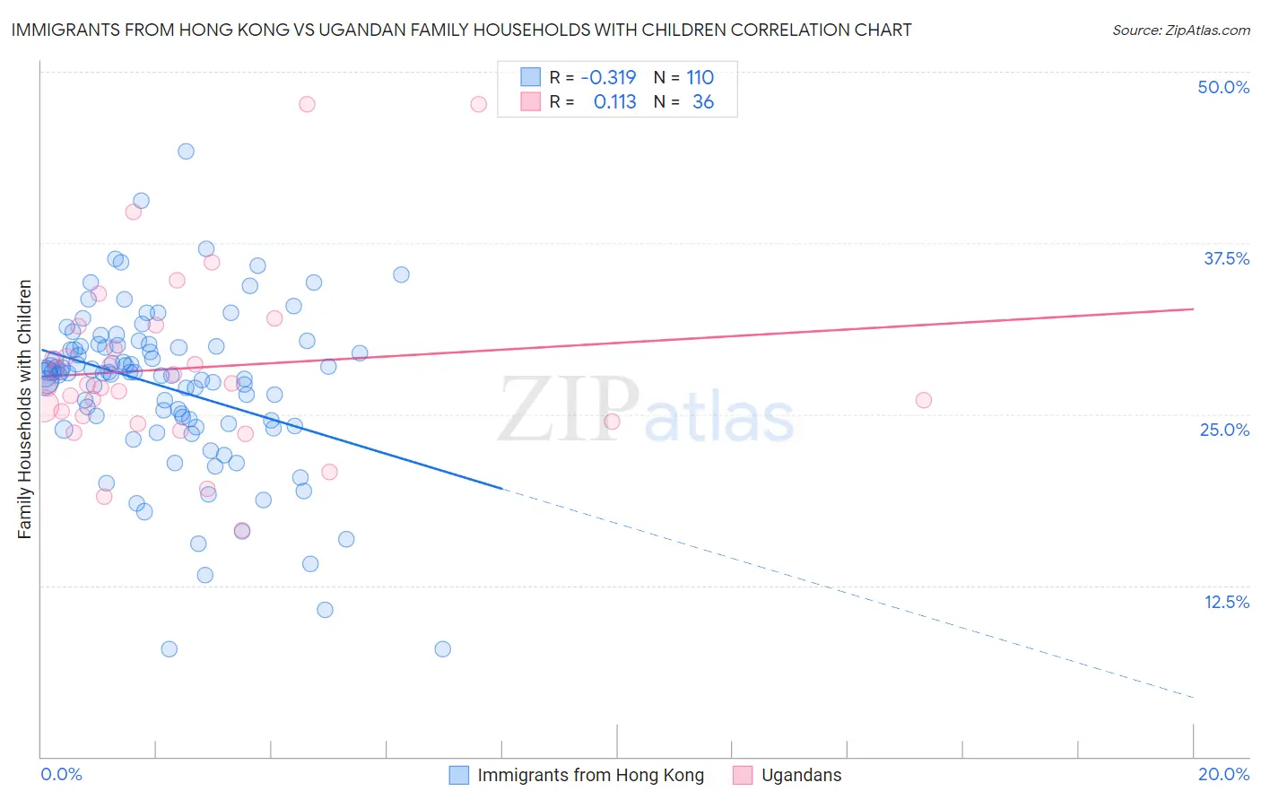 Immigrants from Hong Kong vs Ugandan Family Households with Children