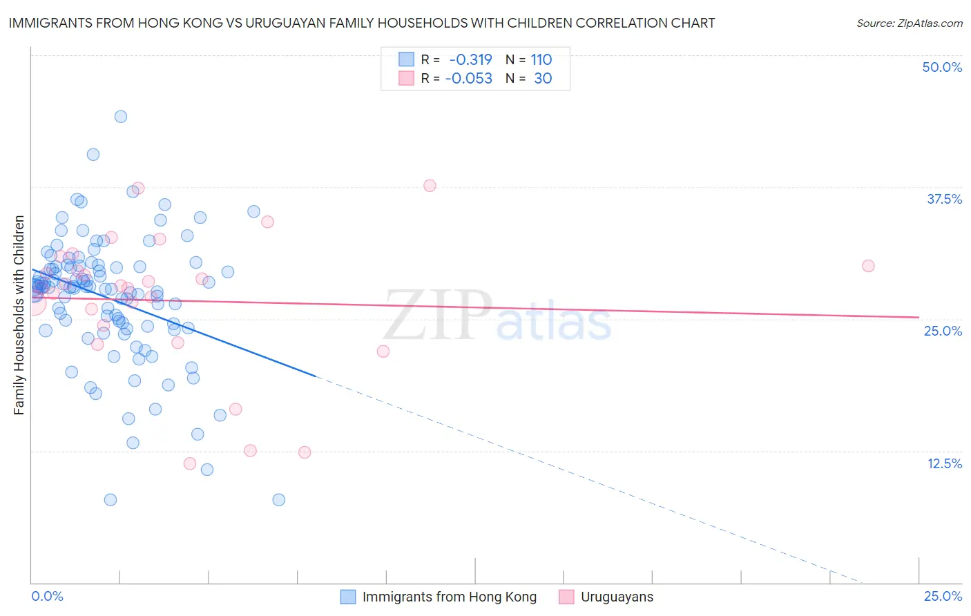 Immigrants from Hong Kong vs Uruguayan Family Households with Children