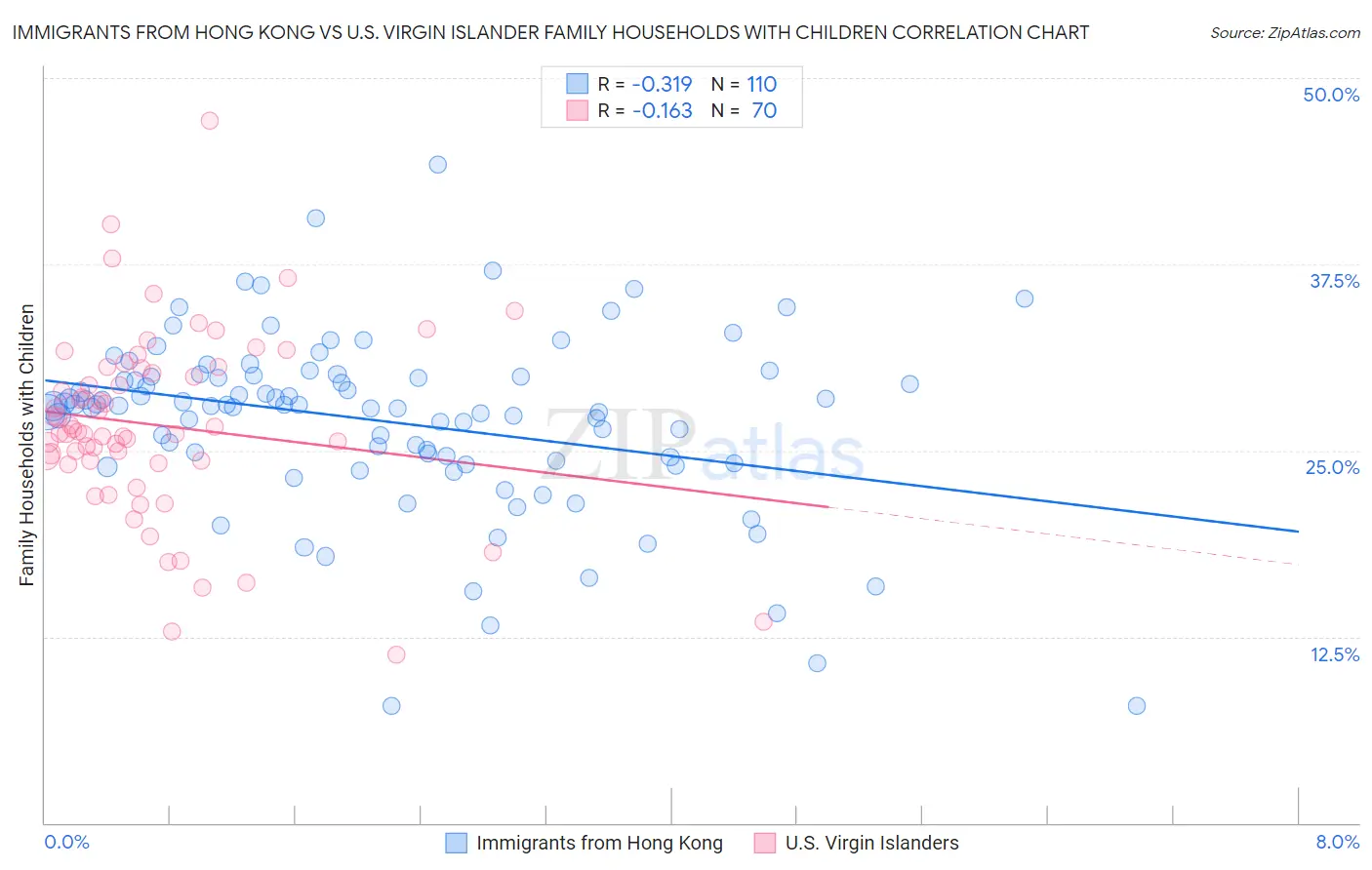 Immigrants from Hong Kong vs U.S. Virgin Islander Family Households with Children