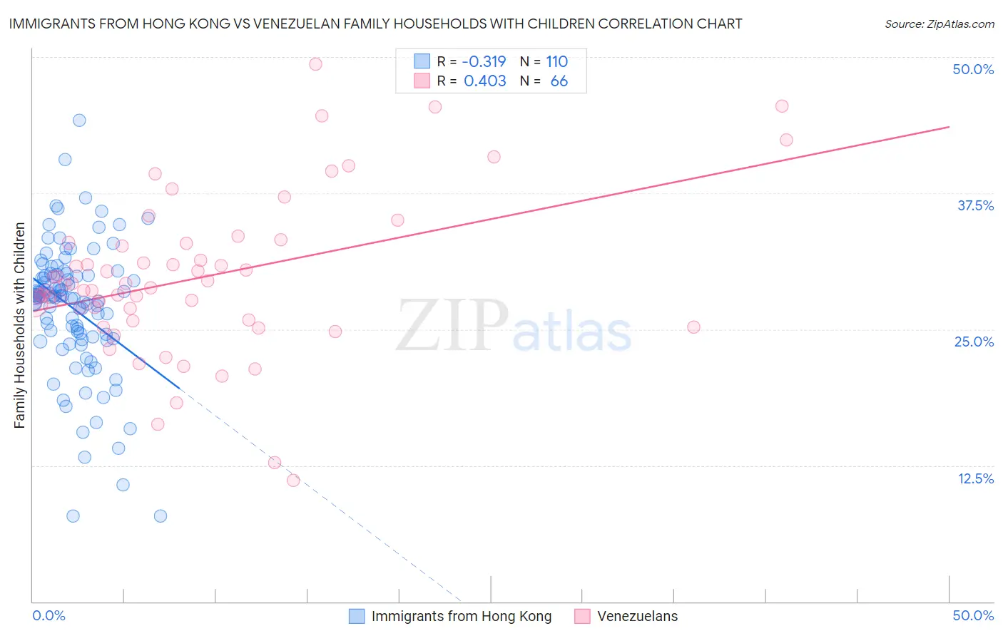 Immigrants from Hong Kong vs Venezuelan Family Households with Children