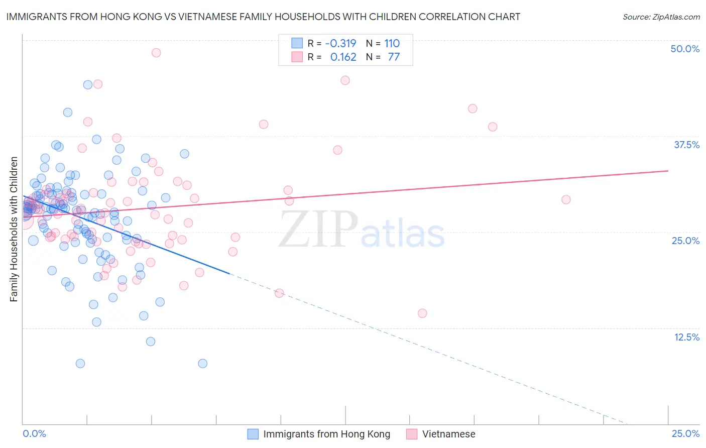 Immigrants from Hong Kong vs Vietnamese Family Households with Children