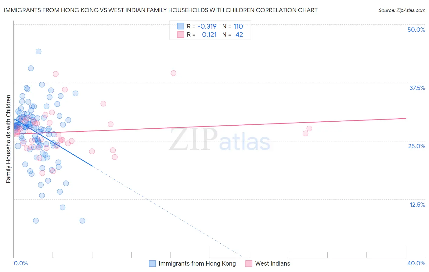 Immigrants from Hong Kong vs West Indian Family Households with Children