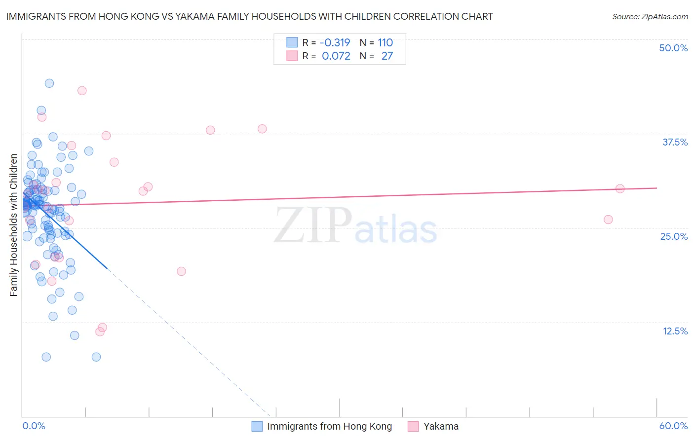 Immigrants from Hong Kong vs Yakama Family Households with Children