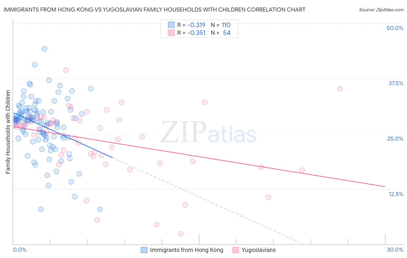 Immigrants from Hong Kong vs Yugoslavian Family Households with Children