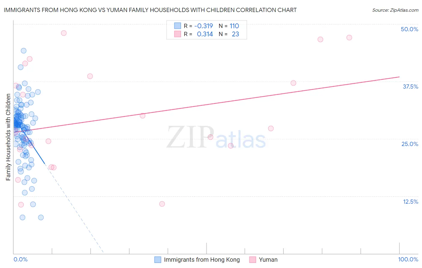 Immigrants from Hong Kong vs Yuman Family Households with Children