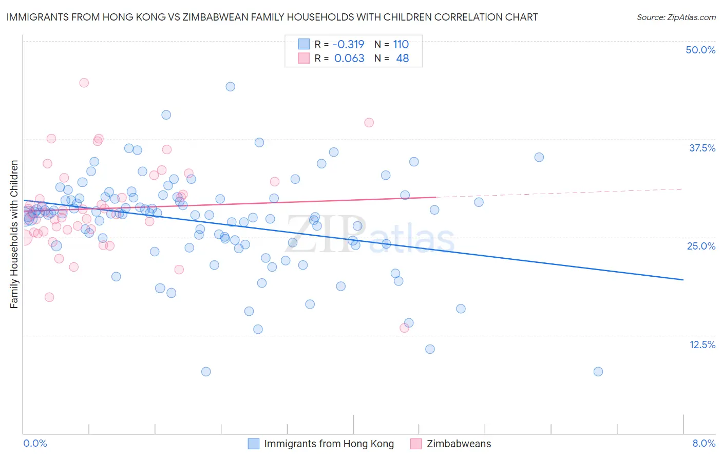 Immigrants from Hong Kong vs Zimbabwean Family Households with Children