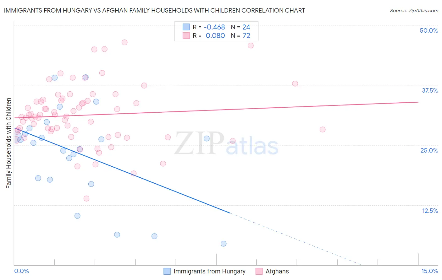 Immigrants from Hungary vs Afghan Family Households with Children