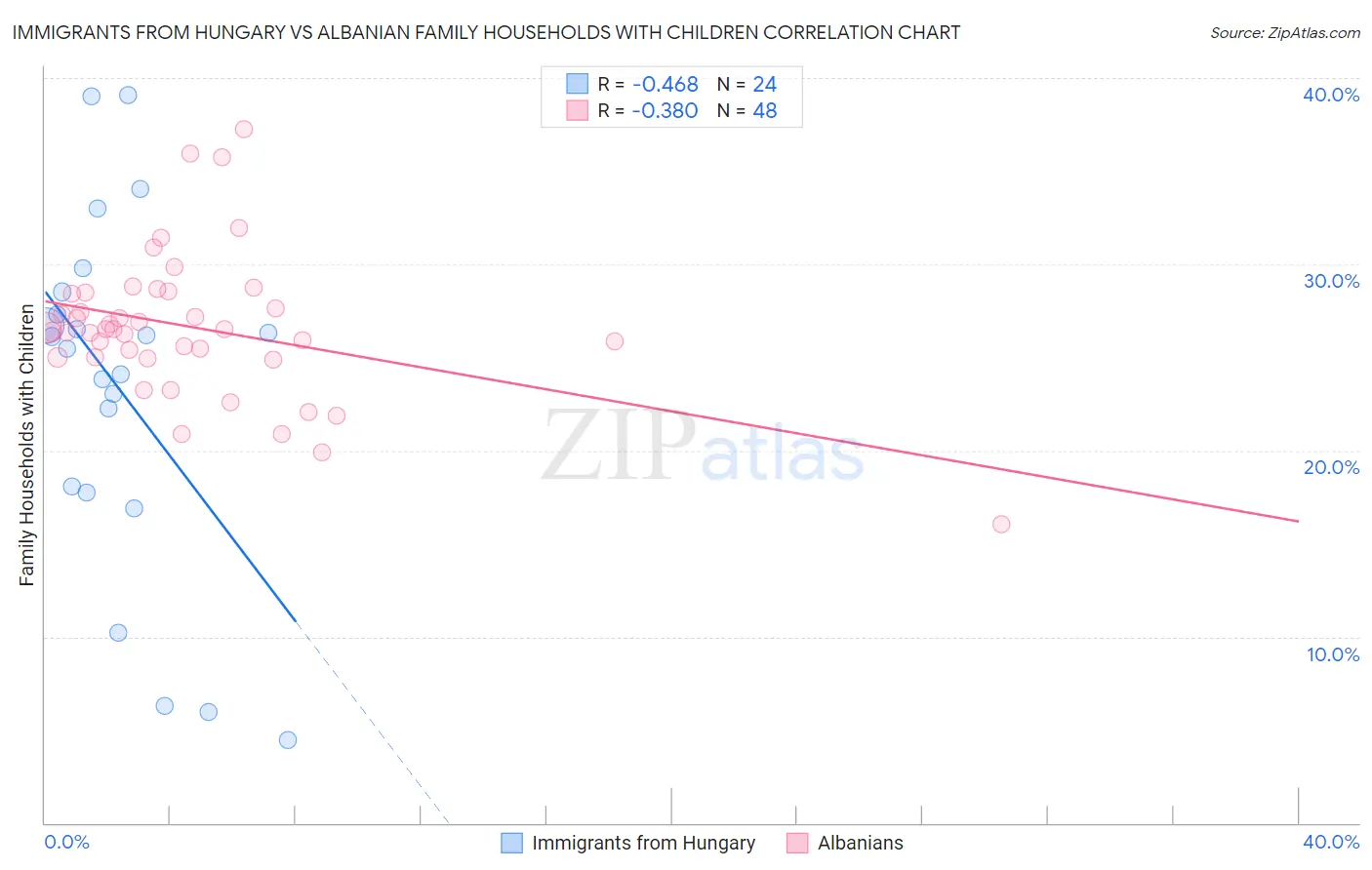 Immigrants from Hungary vs Albanian Family Households with Children