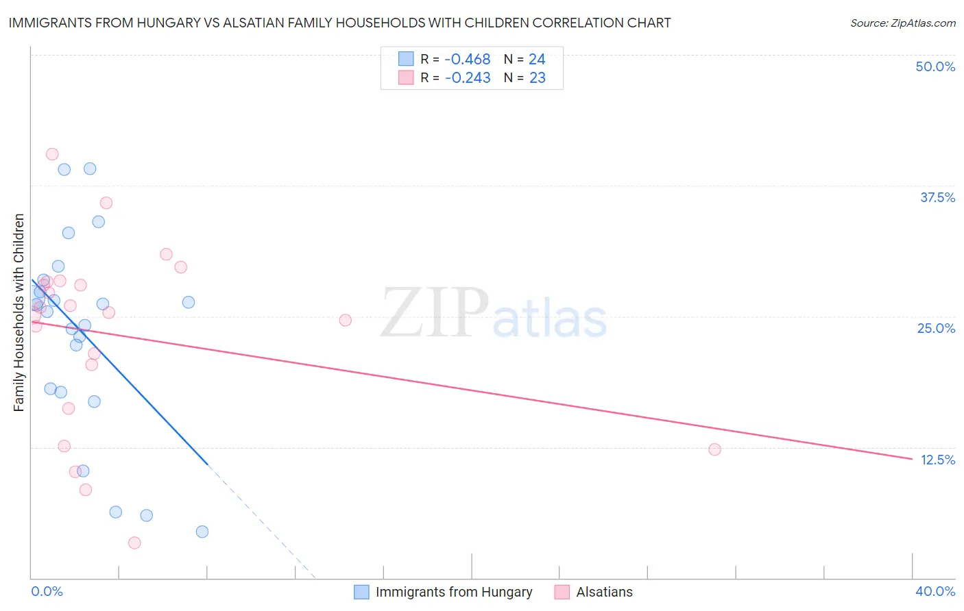 Immigrants from Hungary vs Alsatian Family Households with Children